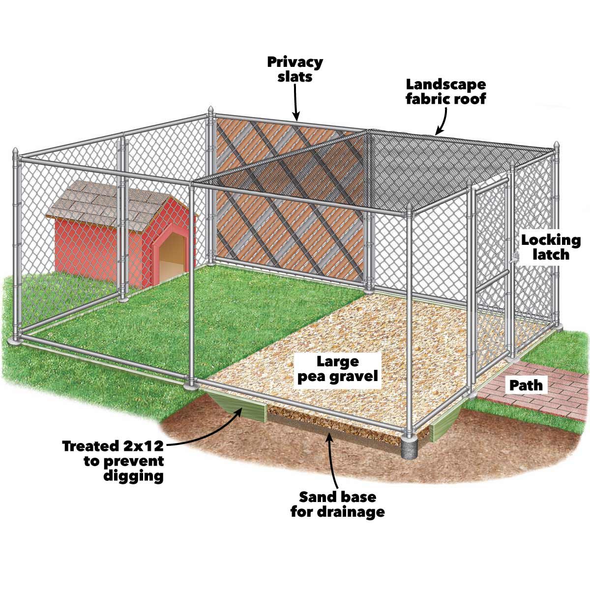 Dog Kennel ideas cheap